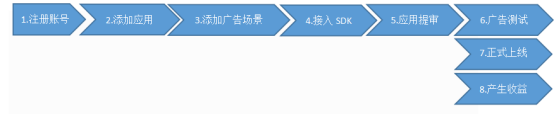 程序化接入流程.png