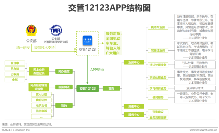 2013年城市基础及公共服务APP流量监测分析报告