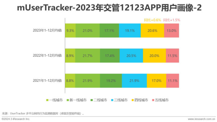 2013年城市基础及公共服务APP流量监测分析报告