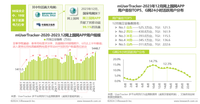 2013年城市基础及公共服务APP流量监测分析报告