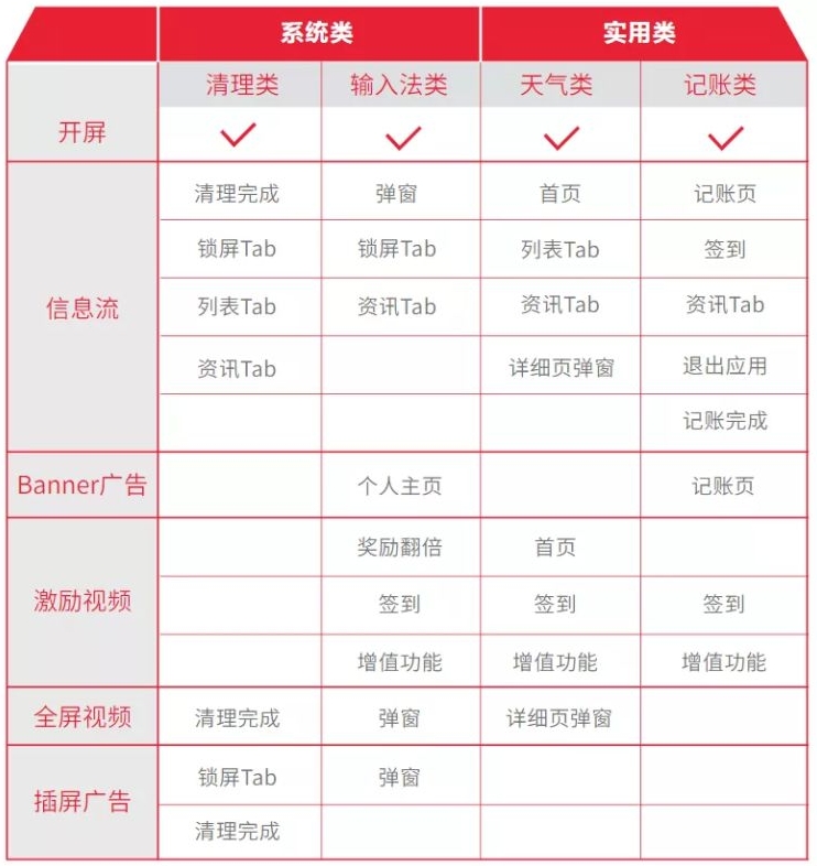 激励视频广告位置设置策略