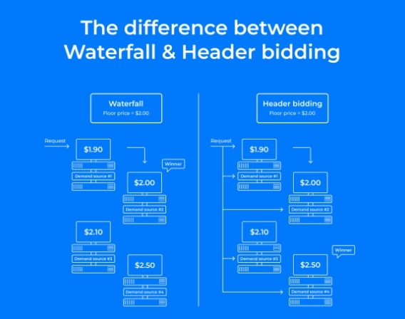 Waterfall,Bidding,Hybrid