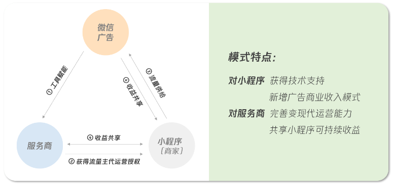 微信小程序广告接入模式(三)